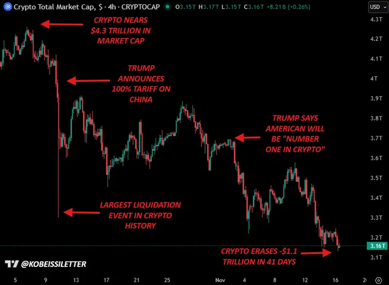 Crypto Fear Index Hits 10, Lowest Since July 2022 — What Happens Next?