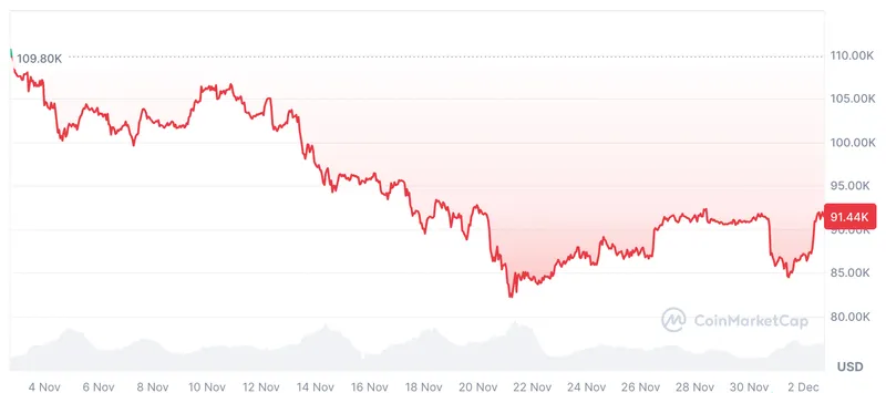 Cryptocurrencies, Federal Reserve, Bitcoin Price