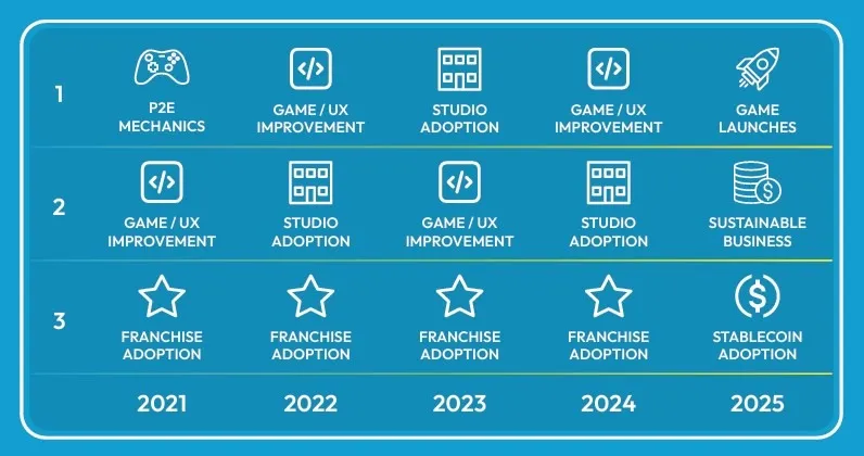 稳定币成为Web3游戏增长新动力，BGA报告揭示行业转型