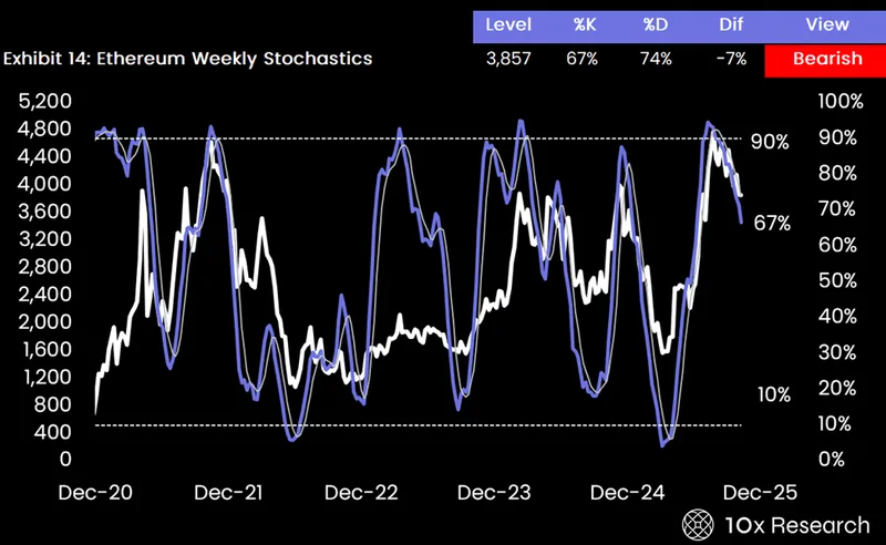 做空以太坊或成对冲比特币的明智选择