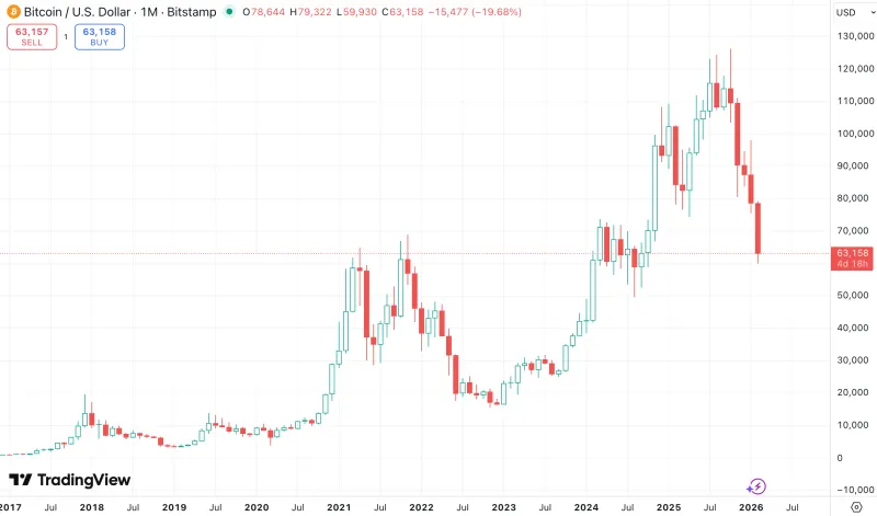 比特币跌破关键支撑位，现价62,945美元面临50%回调压力