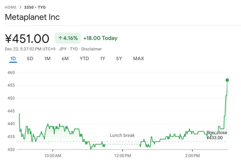 Metaplanet Dividend Shares - Metaplanet Shares Chart from Google Finance