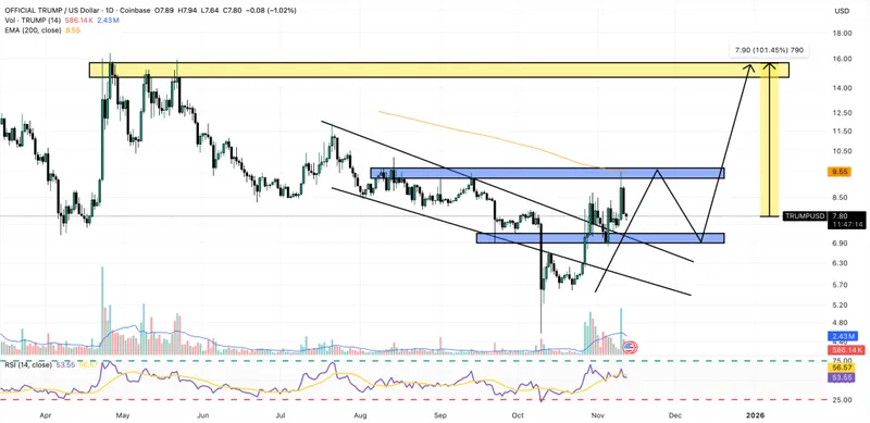 official trump price chart