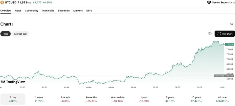 特朗普警告银行:停止阻碍加密货币,否则将面临后果