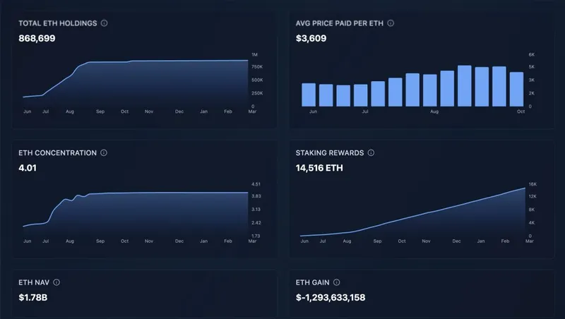 SharpLink Gaming Stock在过去一年中股价上涨50%，尽管面临730万美元的亏损。