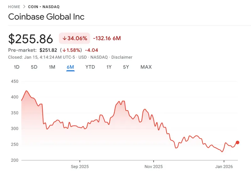 ARK Invest's Q4 - Coinbase Shares Chart