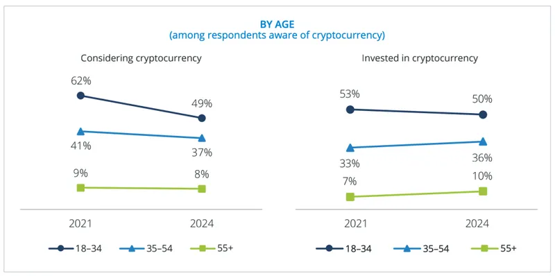 Crypto US Investors FINRA Study - Investment by age
