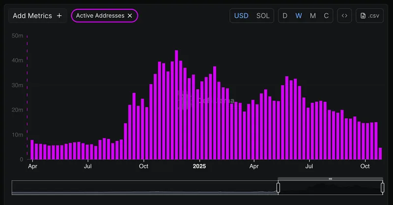 Solana链上活跃地址骤降SOL价格承压或续跌6%