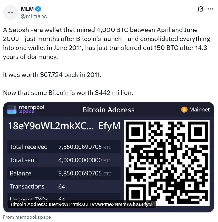 中本聪时代巨鲸苏醒转移150枚比特币价值超1600万美元