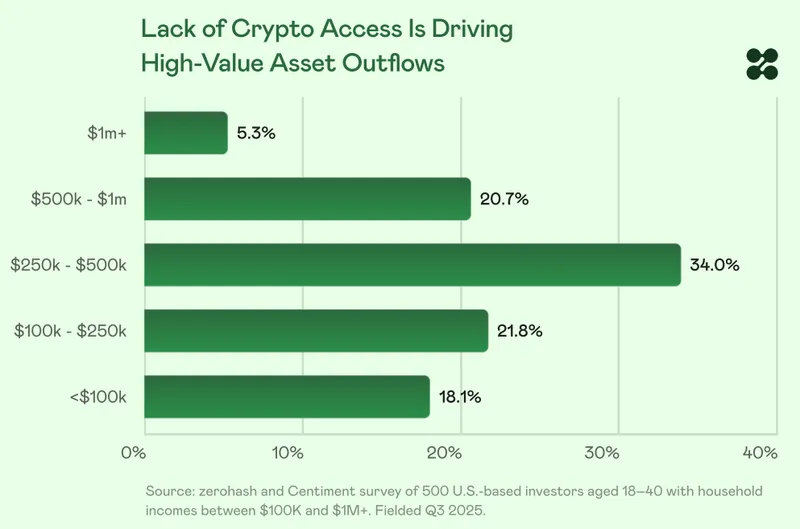 年轻投资者加密货币需求激增，顾问需调整策略