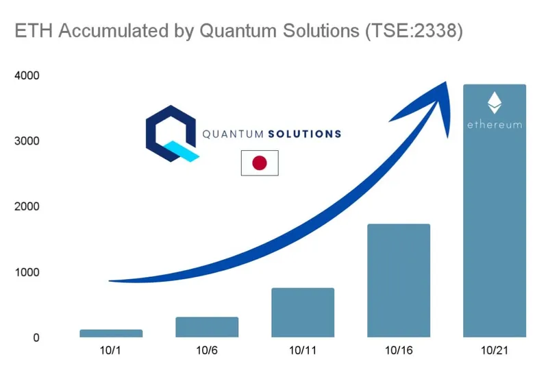 QuantumSolutions成美国外最大以太坊持有者，七天增持2365枚ET