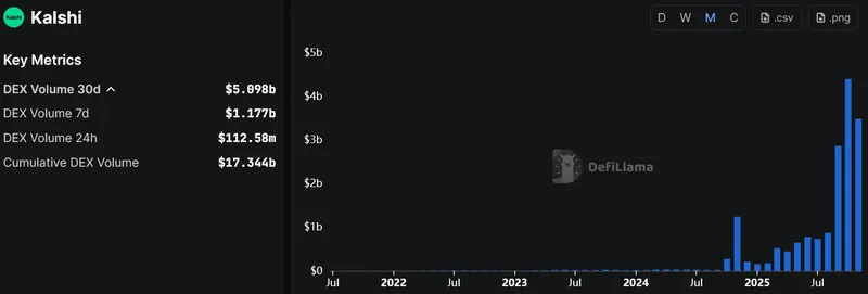 Kalshi融资10亿美元后估值飙升至110亿美元