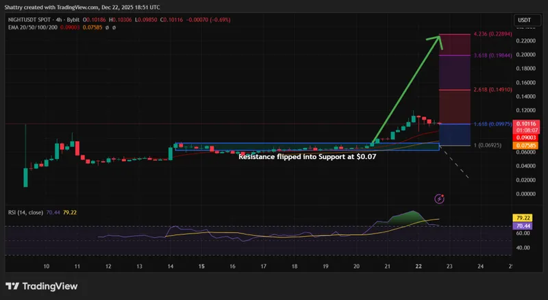 Midnight Price Prediction - Midnight Price Chart