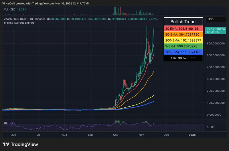 Zcash价格反弹至700美元引发比特币社区热议