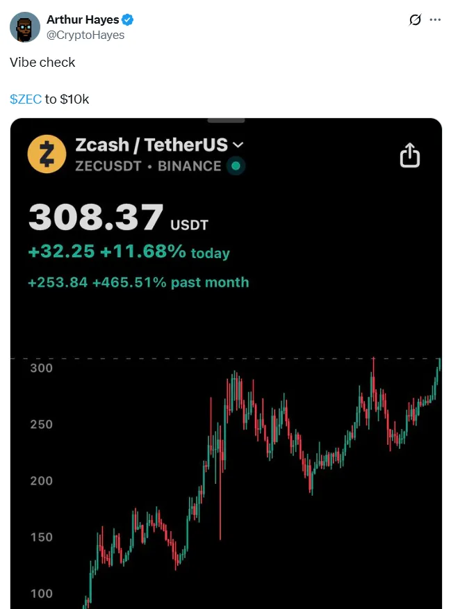 Zcash因ArthurHayes看涨预测暴涨30%市值突破50亿美元