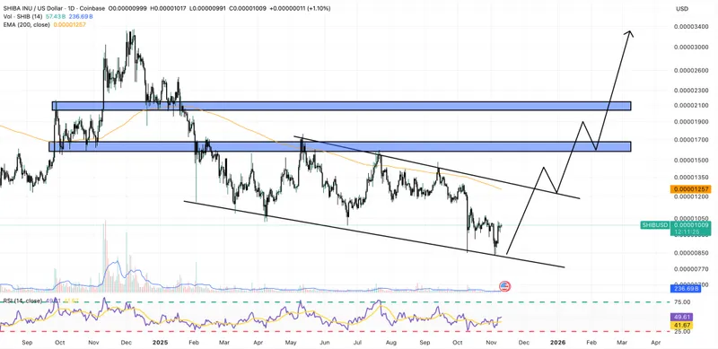 shiba inu price chart