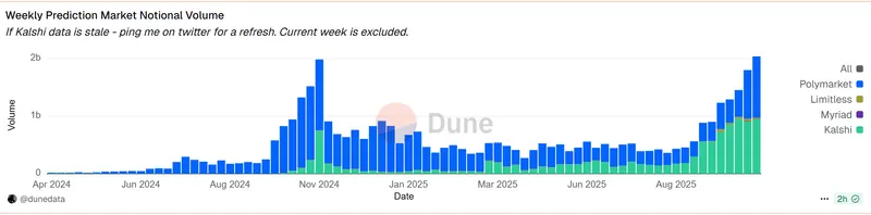 Polymarket融资估值将达150亿，交易量突破100亿