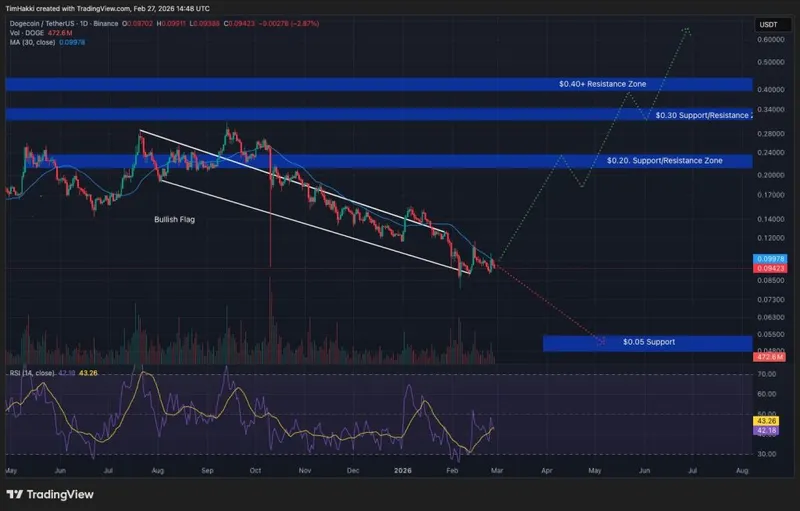 Crypto Price Prediction Today 26 February - XRP, Solana, Dogecoin
