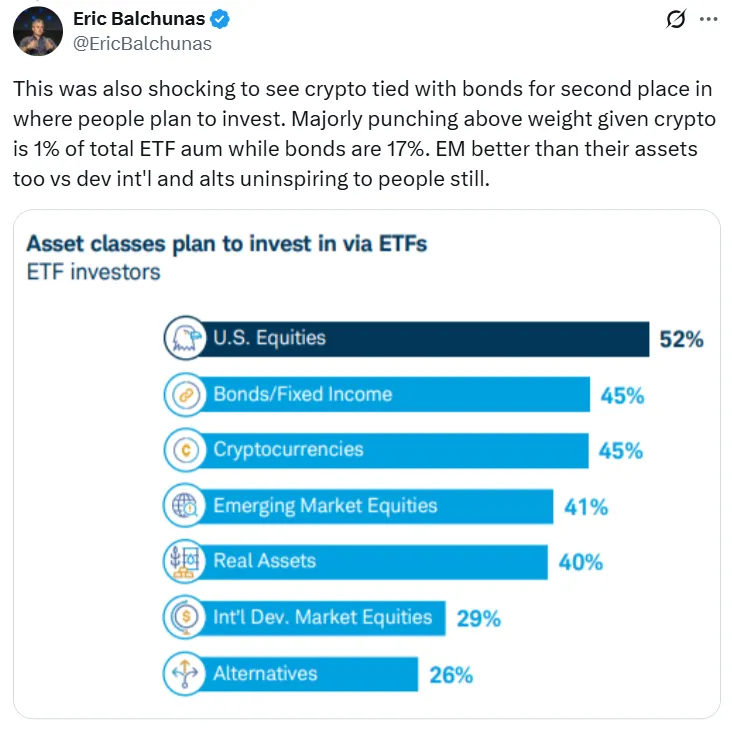 近半数ETF投资者看好加密货币ETF，千禧一代尤为积极