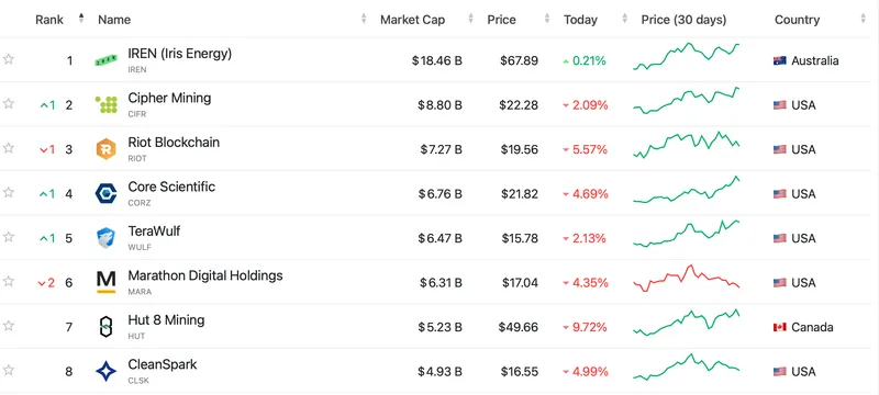 CleanSpark电力容量提升28%进军AI数据中心领域
