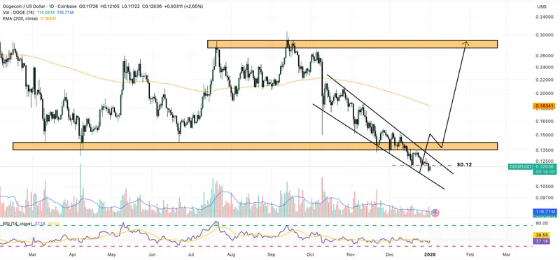 dogecoin price chart