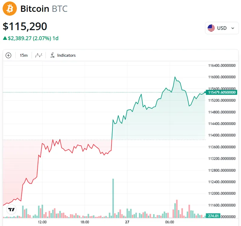 比特币反弹至11.64万美元，受中美贸易谈判乐观情绪提振