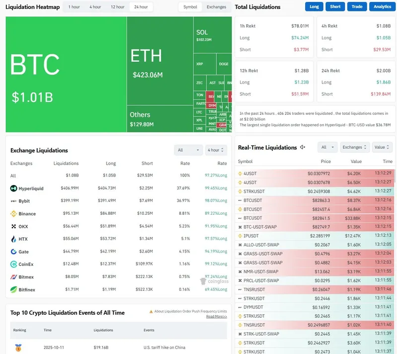 近20亿美元加密货币多头被清算，比特币、以太坊、XRP遭重创