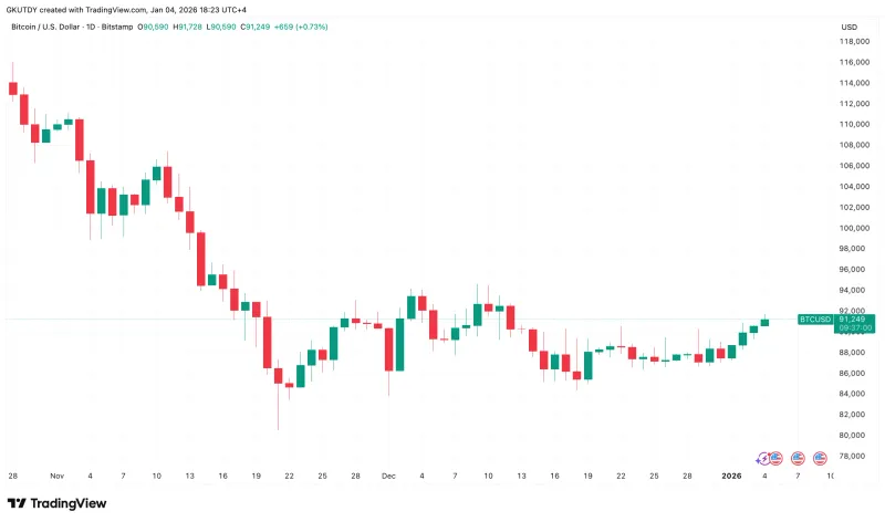 比特币逼近“最大痛苦”点位，空头面临1.12亿美元清算风险