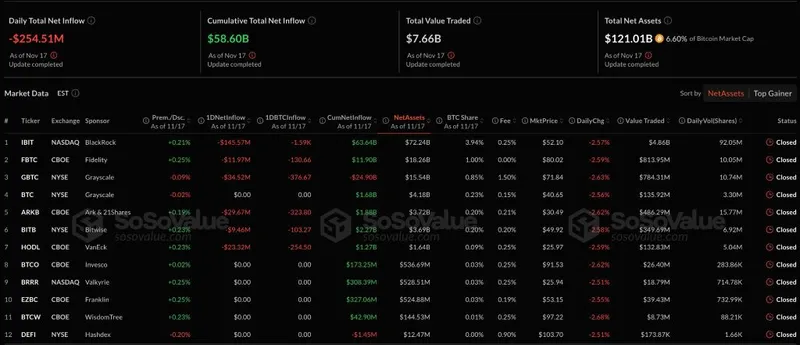 Bitcoin Slides Below $90K as ETF Investors Face First Major Losses – More Dips Ahead?