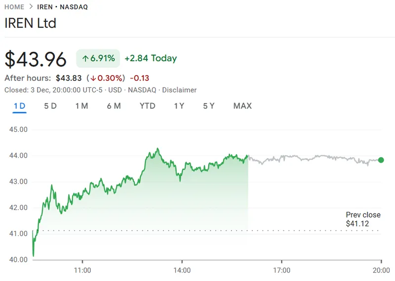 比特币矿工IREN宣布36亿美元融资计划后股价反弹6.9%