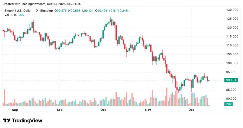Vanguard Bitcoin - Bitcoin Price Chart