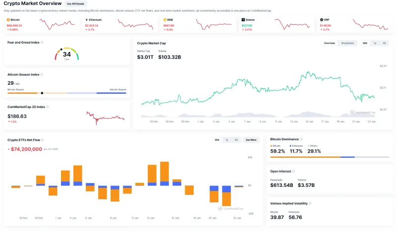 加密市场面临挑战市值逼近3万亿美元关键关口