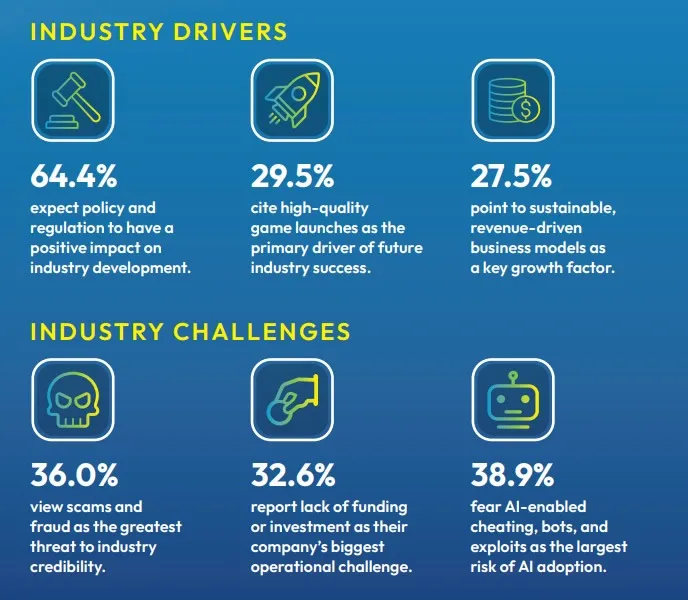 区块链游戏行业重塑信心，向可持续经济模式转型