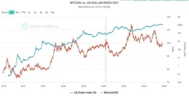 特朗普称加密货币减轻美元负担，反而可能伤害比特币