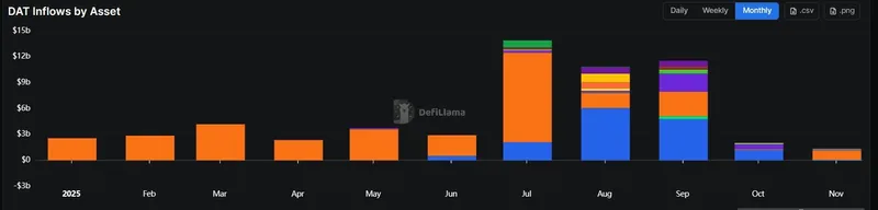 DAT流入量骤降至2025年低点，主要币种遭遇大幅抛售
