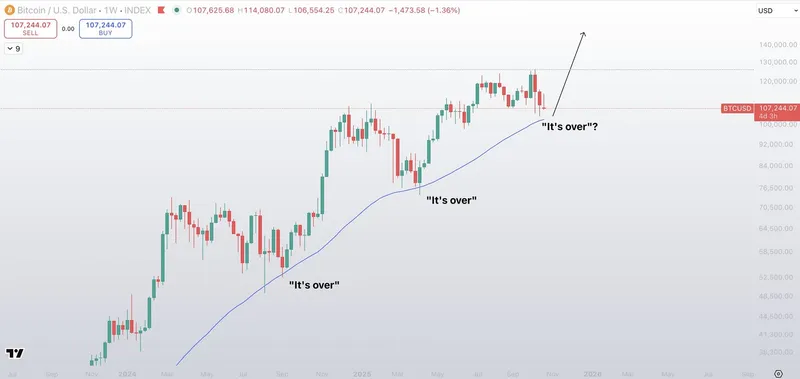 比特币或将回调至10.4万美元迎来牛市反转机会