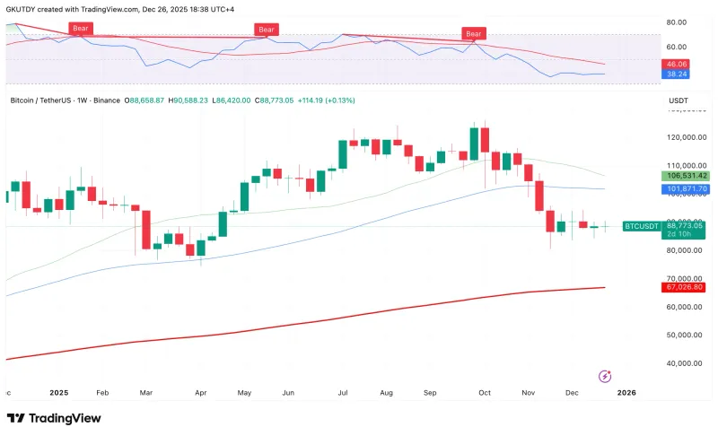 比特币面临死亡交叉威胁，价格逼近$88,690