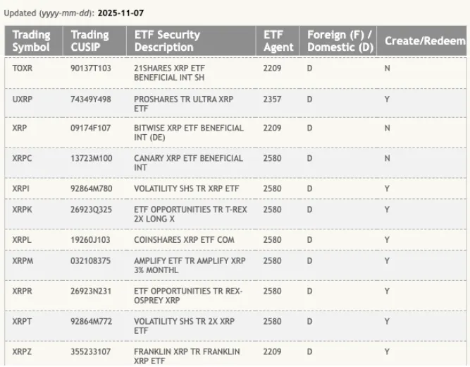 瑞波币XRP因政府停摆结束与ETF上线大涨12%