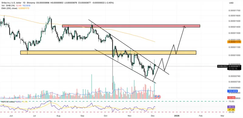 shiba inu price chart