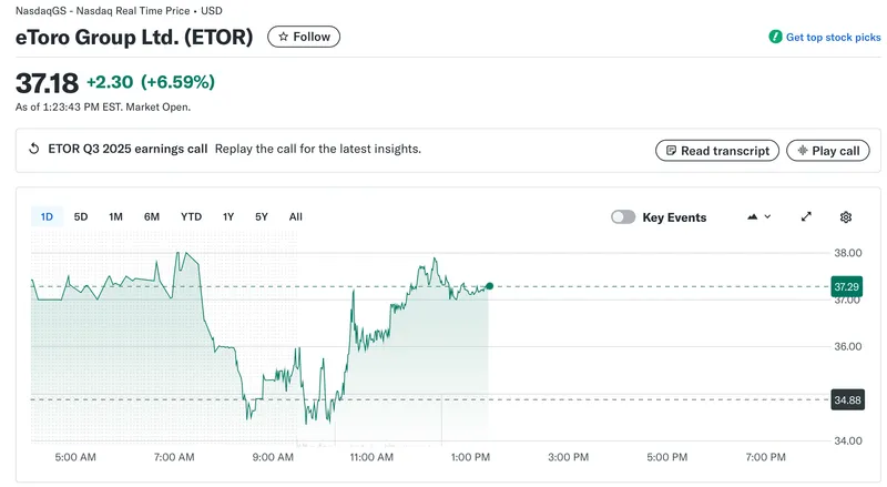 eToro股价飙升7%，第三季度业绩和回购计划助力增长