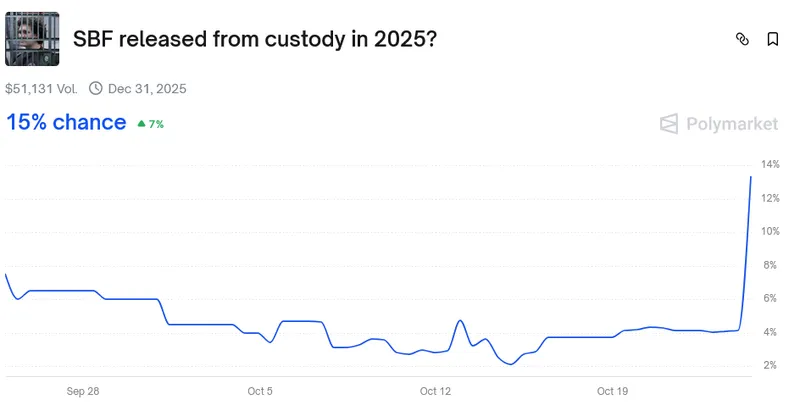 Polymarket显示SBF获特赦概率升至12%