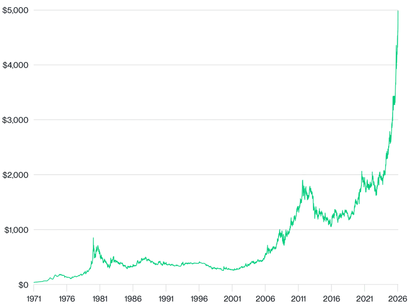 Bitwise Crypto 2029 - Daily Gold Prices