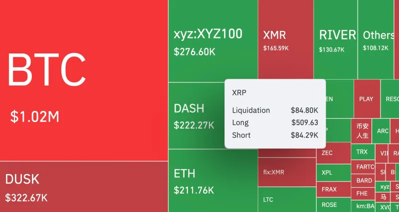 XRP短线卖空者遭遇16559%清算危机，币安下架22个交易对