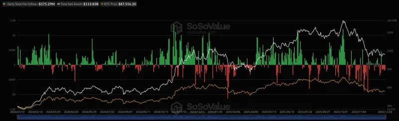 Bitcoin Tax Loss Harvesting - SosoValue ETF Flow Chart