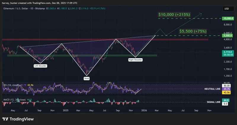 ETH USD 1日图表，牛市头肩形态。来源：TradingView。