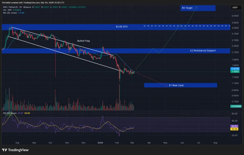 今日加密货币价格预测（3月4日）