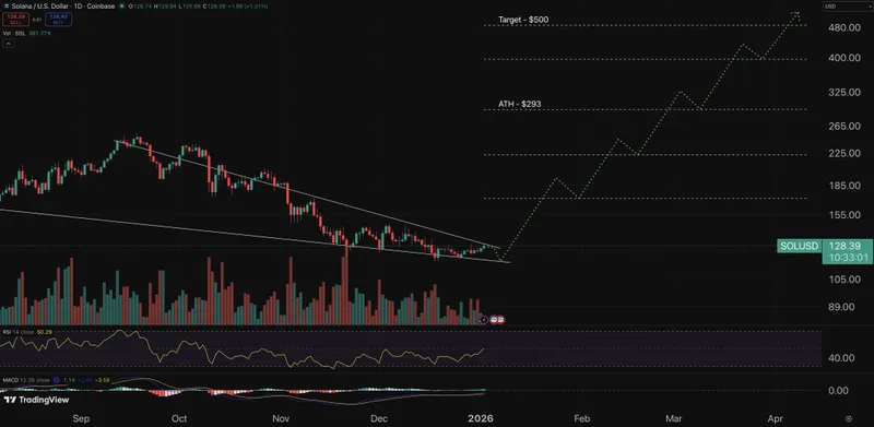 Solana价格预测图表