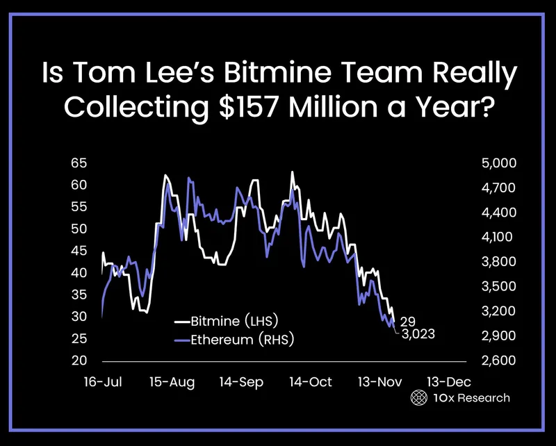 BitMine以太坊浮亏达37亿美元，面临贝莱德ETF竞争压力