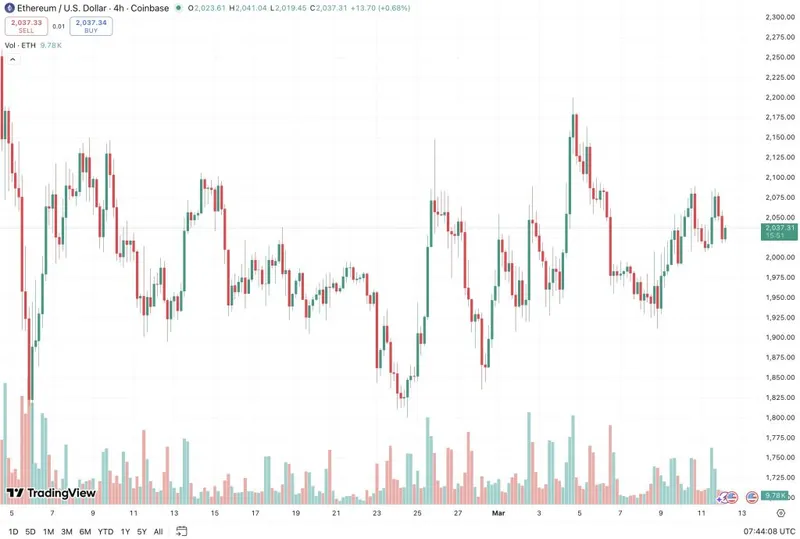 以太坊稀缺性指数转正，ETH/USD价格是否会突破2200美元？