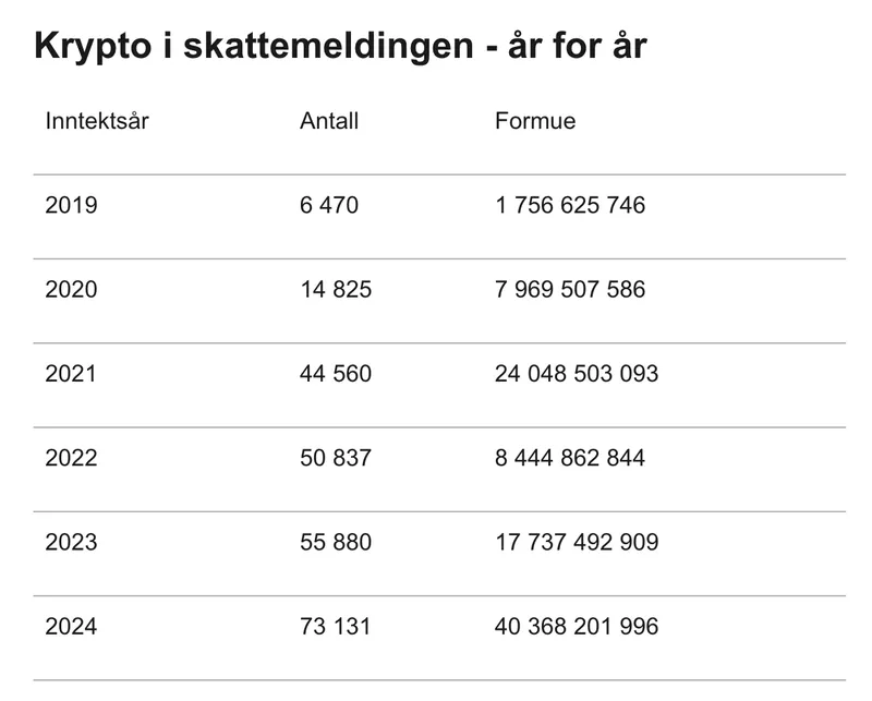 挪威加密货币申报人数激增至73000人，同比增长30%